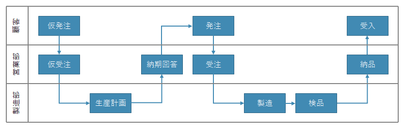 理解されやすい業務フローを書くコツ クロスイデアblog