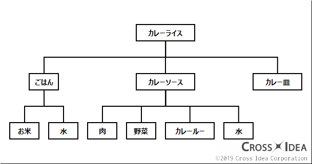 プロジェクトの目的を意識したwbsの作り方 後編 クロスイデアblog