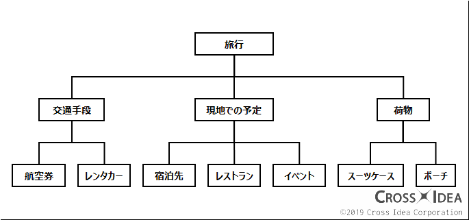 プロジェクトの目的を意識したwbsの作り方 後編 クロスイデアblog