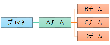 プロジェクトの体制図が重要であるという話 クロスイデアblog